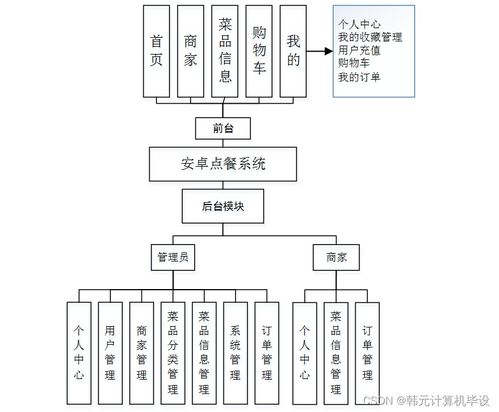 基于SSM框架的智能點(diǎn)餐系統(tǒng)設(shè)計(jì)與實(shí)現(xiàn)